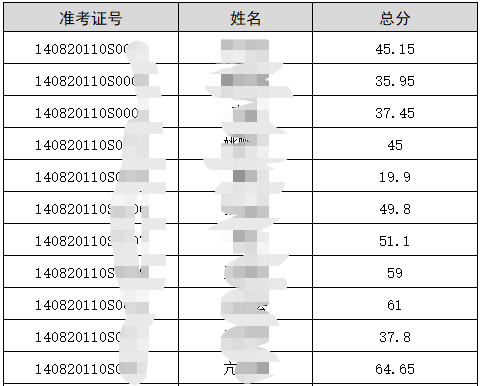 忻州臨床執(zhí)業(yè)醫(yī)師實(shí)踐技能成績(jī)單 忻州臨床執(zhí)業(yè)醫(yī)師實(shí)踐技能成績(jī)單