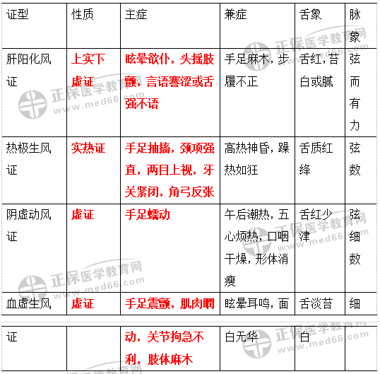 肝風(fēng)內(nèi)動(dòng) 肝風(fēng)內(nèi)動(dòng)