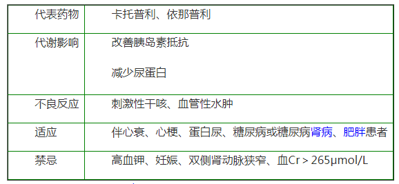 血管緊張素轉(zhuǎn)換酶抑制劑的代表藥物 血管緊張素轉(zhuǎn)換酶抑制劑的代表藥物
