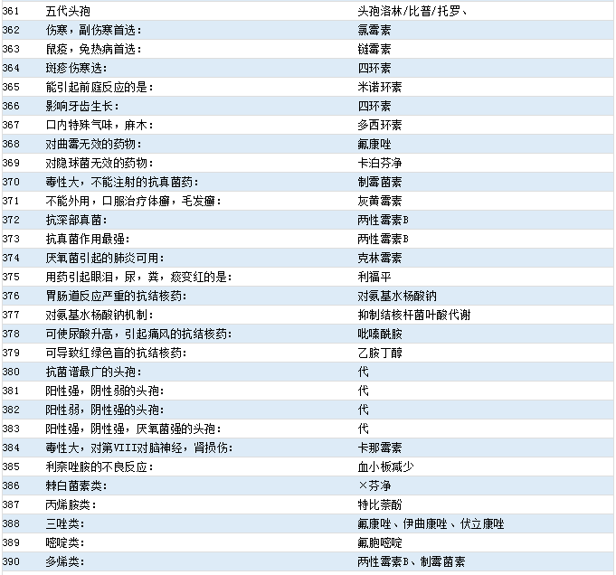 藥理學(xué)考點(diǎn) 藥理學(xué)考點(diǎn)