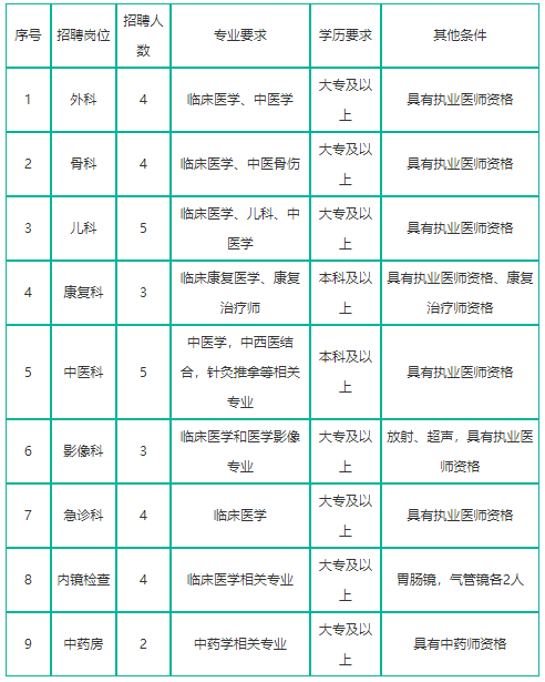 河北唐山遵化市中醫(yī)醫(yī)院2020年招聘34名衛(wèi)生類工作人員啦 河北唐山遵化市中醫(yī)醫(yī)院2020年招聘34名衛(wèi)生類工作人員啦