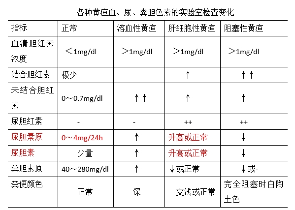 游離膽紅素增多多見于溶血性疾病 游離膽紅素增多多見于溶血性疾病