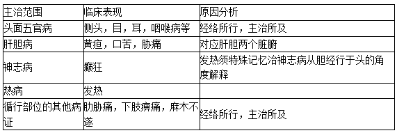 足少陽(yáng)膽經(jīng)主治 足少陽(yáng)膽經(jīng)主治