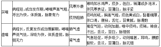 哮喘的辨證 哮喘的辨證