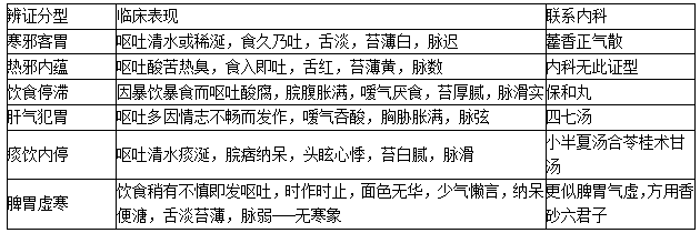 嘔吐的辨證 嘔吐的辨證