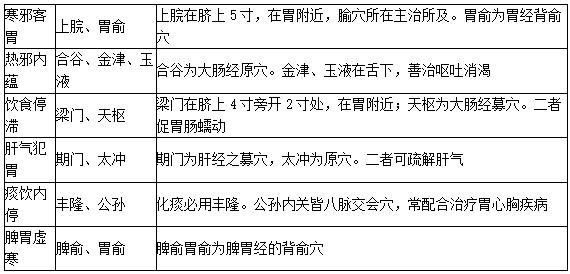嘔吐針灸之配穴 嘔吐針灸之配穴