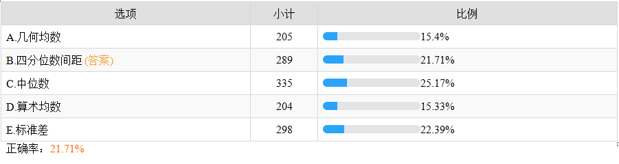 離散程度指標(biāo) 離散程度指標(biāo)