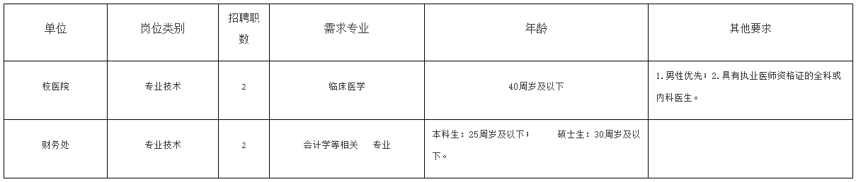 2020年11月份安徽財經(jīng)大學(xué)校醫(yī)院招聘臨床專業(yè)技術(shù)人員啦 2020年11月份安徽財經(jīng)大學(xué)校醫(yī)院招聘臨床專業(yè)技術(shù)人員啦