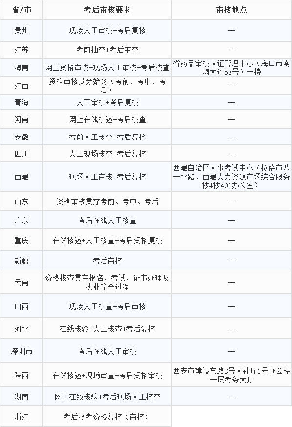 考后審核 考后審核