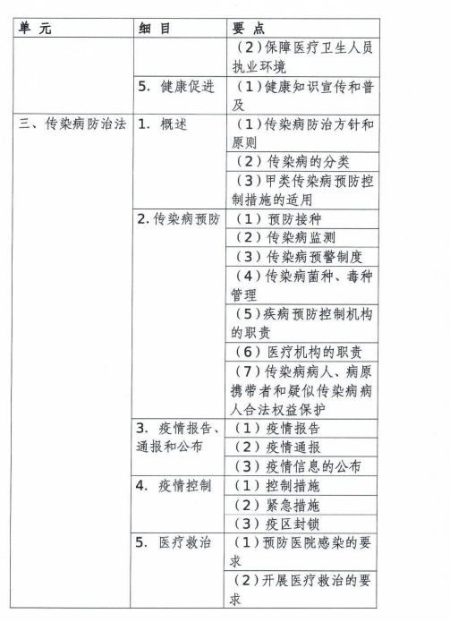 臨床醫(yī)師衛(wèi)生法規(guī)科目大綱 臨床醫(yī)師衛(wèi)生法規(guī)科目大綱