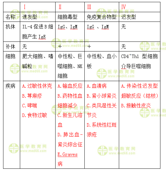 超敏反應(yīng) 超敏反應(yīng)