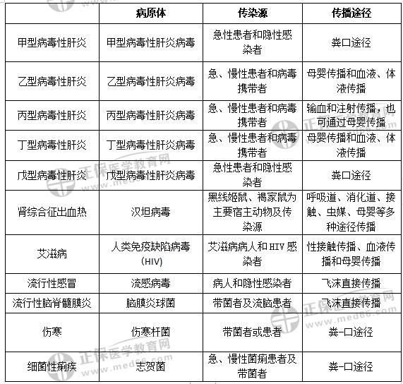 傳染病的傳播特點 傳染病的傳播特點