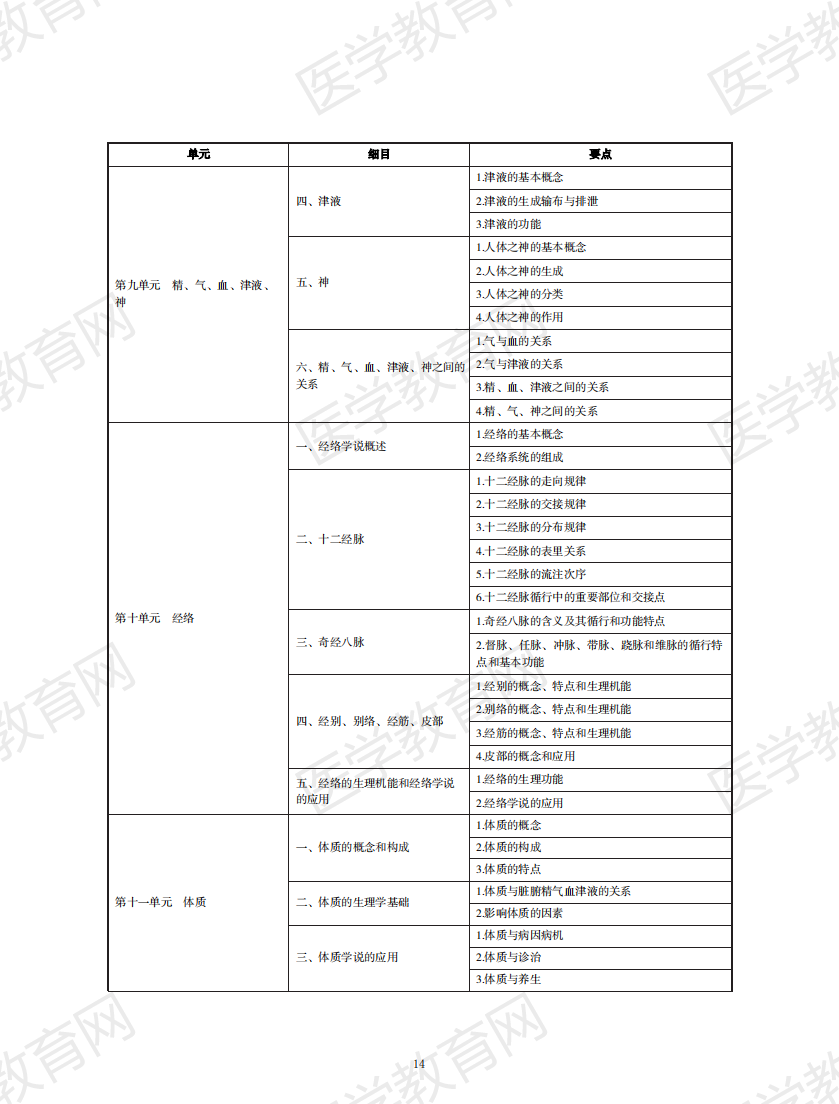 中西醫(yī)執(zhí)業(yè)醫(yī)師考試大綱2020版_13 中西醫(yī)執(zhí)業(yè)醫(yī)師考試大綱2020版_13