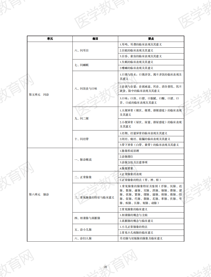 中西醫(yī)執(zhí)業(yè)醫(yī)師考試大綱2020版_19 中西醫(yī)執(zhí)業(yè)醫(yī)師考試大綱2020版_19