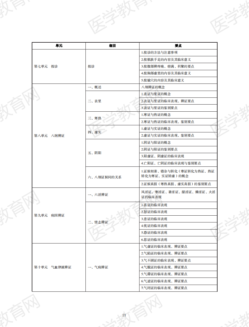 中西醫(yī)執(zhí)業(yè)醫(yī)師考試大綱2020版_20 中西醫(yī)執(zhí)業(yè)醫(yī)師考試大綱2020版_20