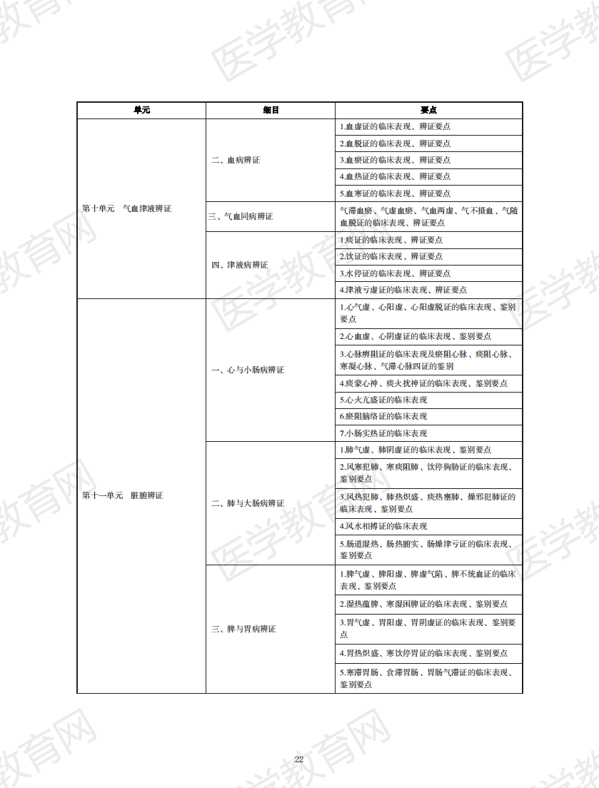 中西醫(yī)執(zhí)業(yè)醫(yī)師考試大綱2020版_21 中西醫(yī)執(zhí)業(yè)醫(yī)師考試大綱2020版_21