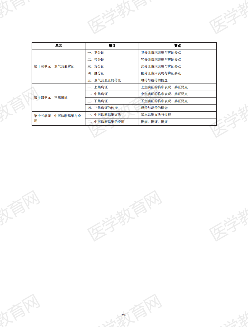 中西醫(yī)執(zhí)業(yè)醫(yī)師考試大綱2020版_23 中西醫(yī)執(zhí)業(yè)醫(yī)師考試大綱2020版_23