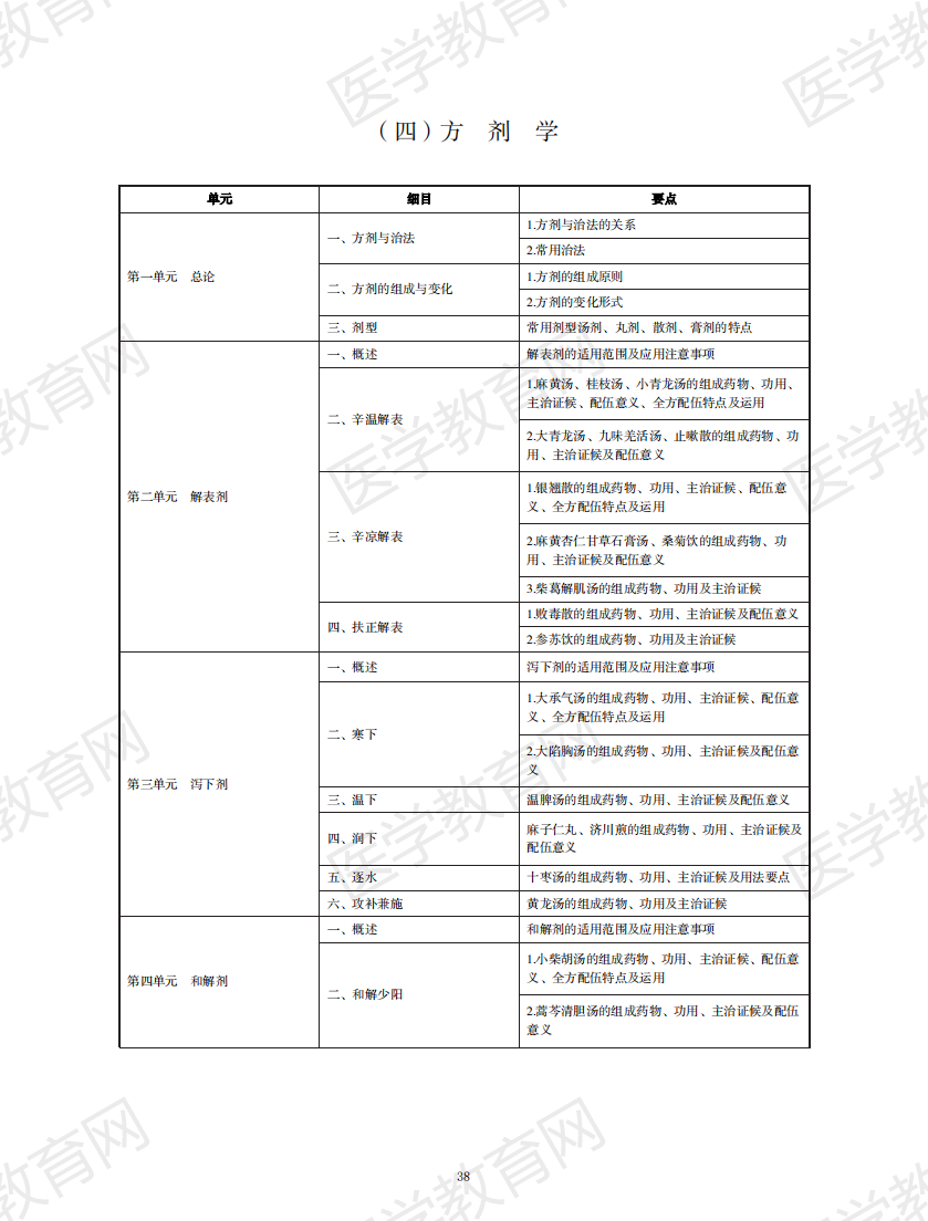 中西醫(yī)執(zhí)業(yè)醫(yī)師考試大綱2020版_37 中西醫(yī)執(zhí)業(yè)醫(yī)師考試大綱2020版_37