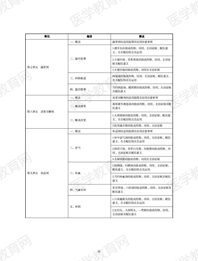 中西醫(yī)執(zhí)業(yè)醫(yī)師考試大綱2020版_39 中西醫(yī)執(zhí)業(yè)醫(yī)師考試大綱2020版_39