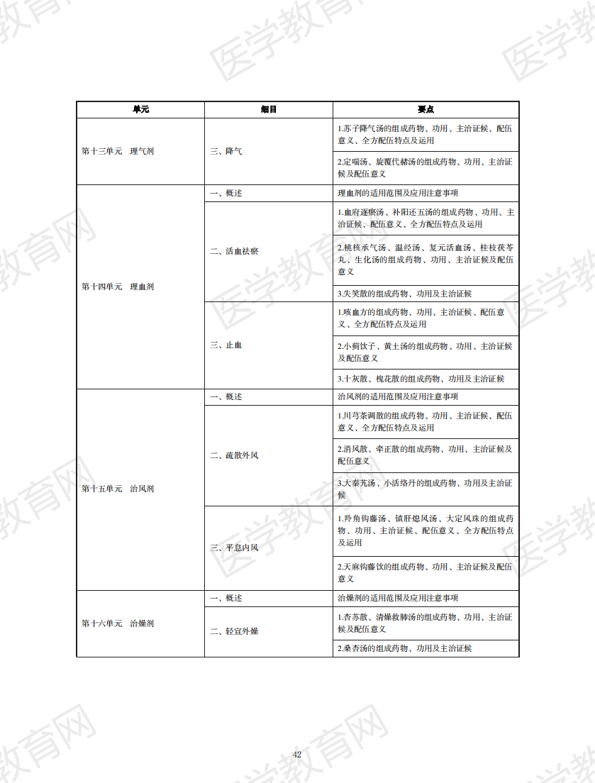 中西醫(yī)執(zhí)業(yè)醫(yī)師考試大綱2020版_41 中西醫(yī)執(zhí)業(yè)醫(yī)師考試大綱2020版_41