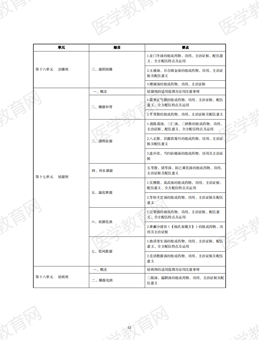 中西醫(yī)執(zhí)業(yè)醫(yī)師考試大綱2020版_42 中西醫(yī)執(zhí)業(yè)醫(yī)師考試大綱2020版_42