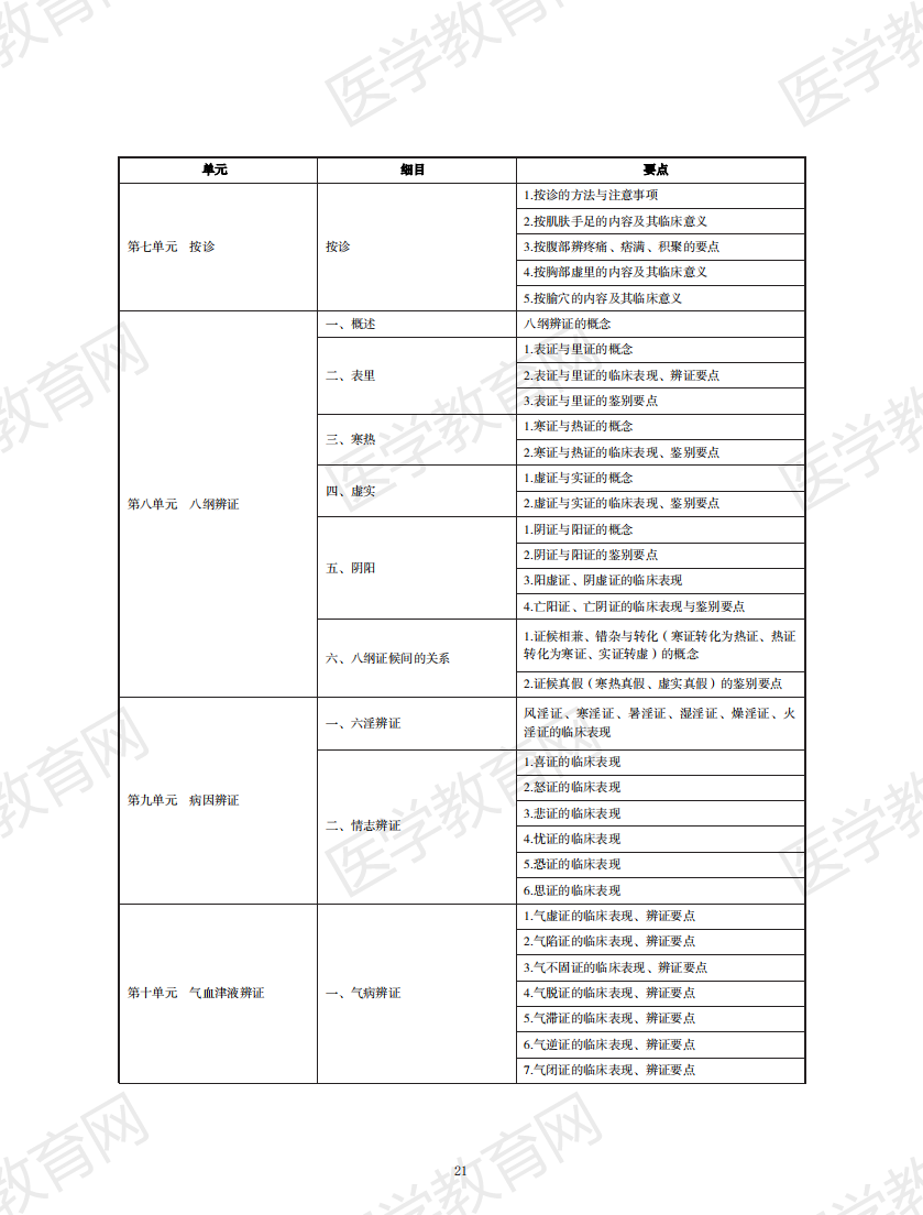 中醫(yī)執(zhí)業(yè)醫(yī)師考試大綱2020無水印版_20 中醫(yī)執(zhí)業(yè)醫(yī)師考試大綱2020無水印版_20