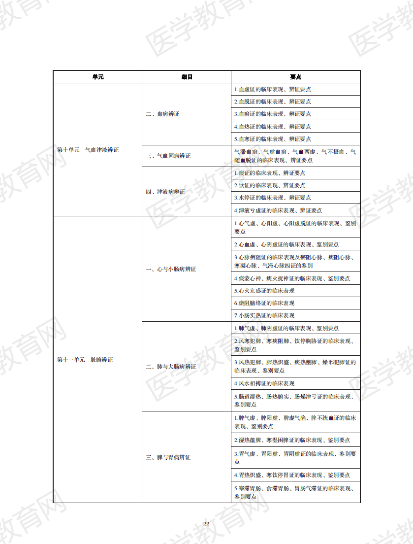 中醫(yī)執(zhí)業(yè)醫(yī)師考試大綱2020無水印版_21 中醫(yī)執(zhí)業(yè)醫(yī)師考試大綱2020無水印版_21