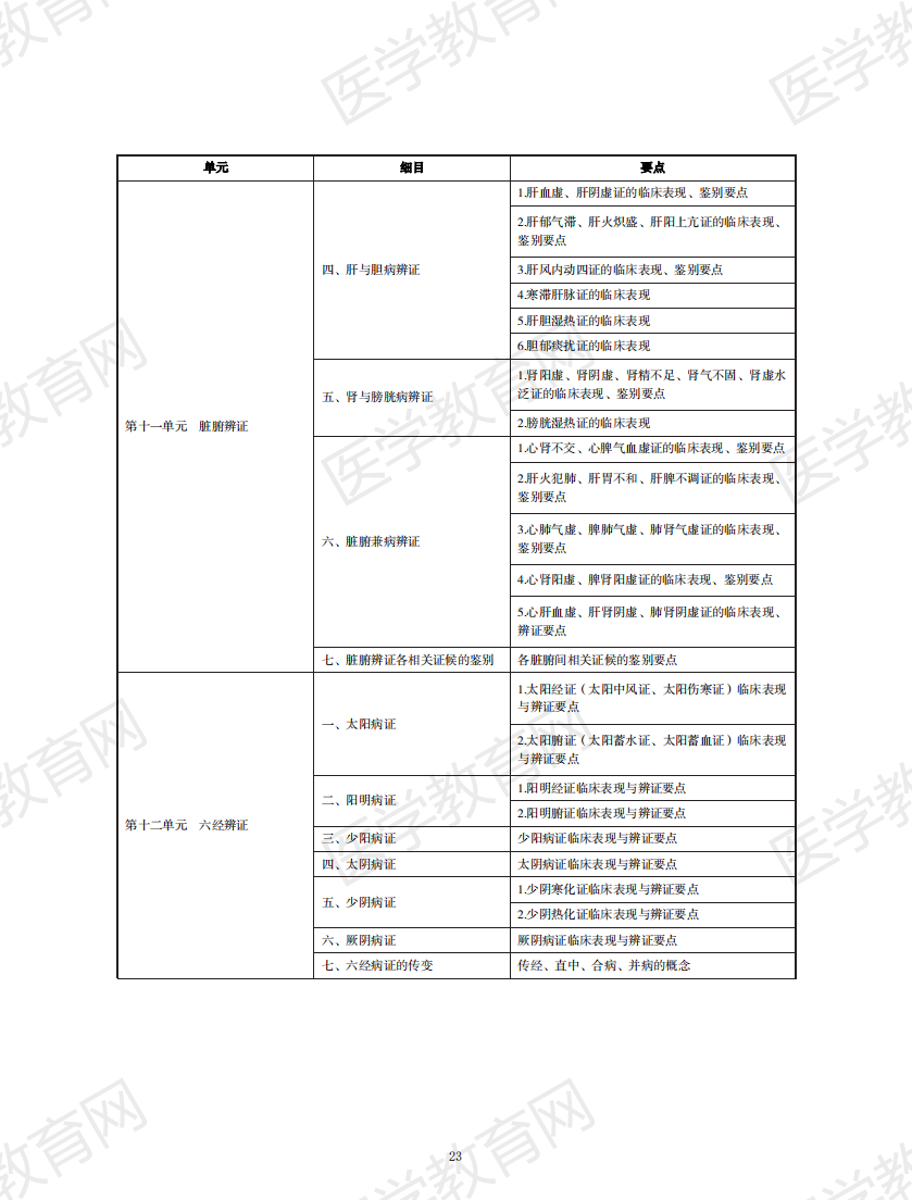 中醫(yī)執(zhí)業(yè)醫(yī)師考試大綱2020無水印版_22 中醫(yī)執(zhí)業(yè)醫(yī)師考試大綱2020無水印版_22