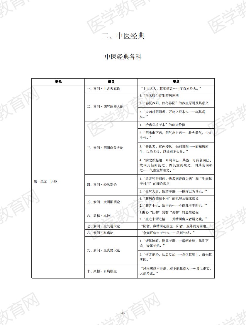 中西醫(yī)執(zhí)業(yè)醫(yī)師考試大綱2020版_44 中西醫(yī)執(zhí)業(yè)醫(yī)師考試大綱2020版_44