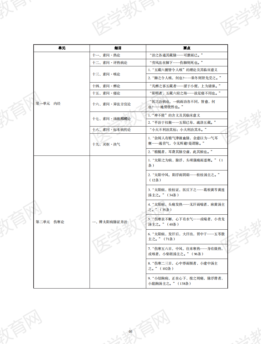 中西醫(yī)執(zhí)業(yè)醫(yī)師考試大綱2020版_45 中西醫(yī)執(zhí)業(yè)醫(yī)師考試大綱2020版_45