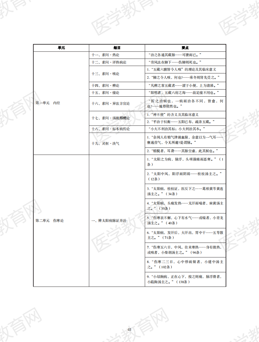 中醫(yī)執(zhí)業(yè)醫(yī)師考試大綱2020無水印版_44 中醫(yī)執(zhí)業(yè)醫(yī)師考試大綱2020無水印版_44