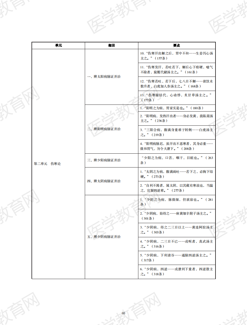 中醫(yī)執(zhí)業(yè)醫(yī)師考試大綱2020無水印版_45 中醫(yī)執(zhí)業(yè)醫(yī)師考試大綱2020無水印版_45