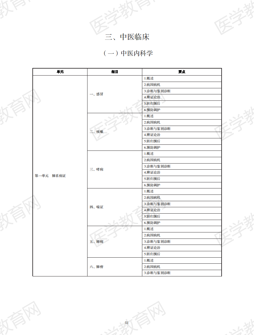 中醫(yī)執(zhí)業(yè)醫(yī)師考試大綱2020無水印版_50 中醫(yī)執(zhí)業(yè)醫(yī)師考試大綱2020無水印版_50