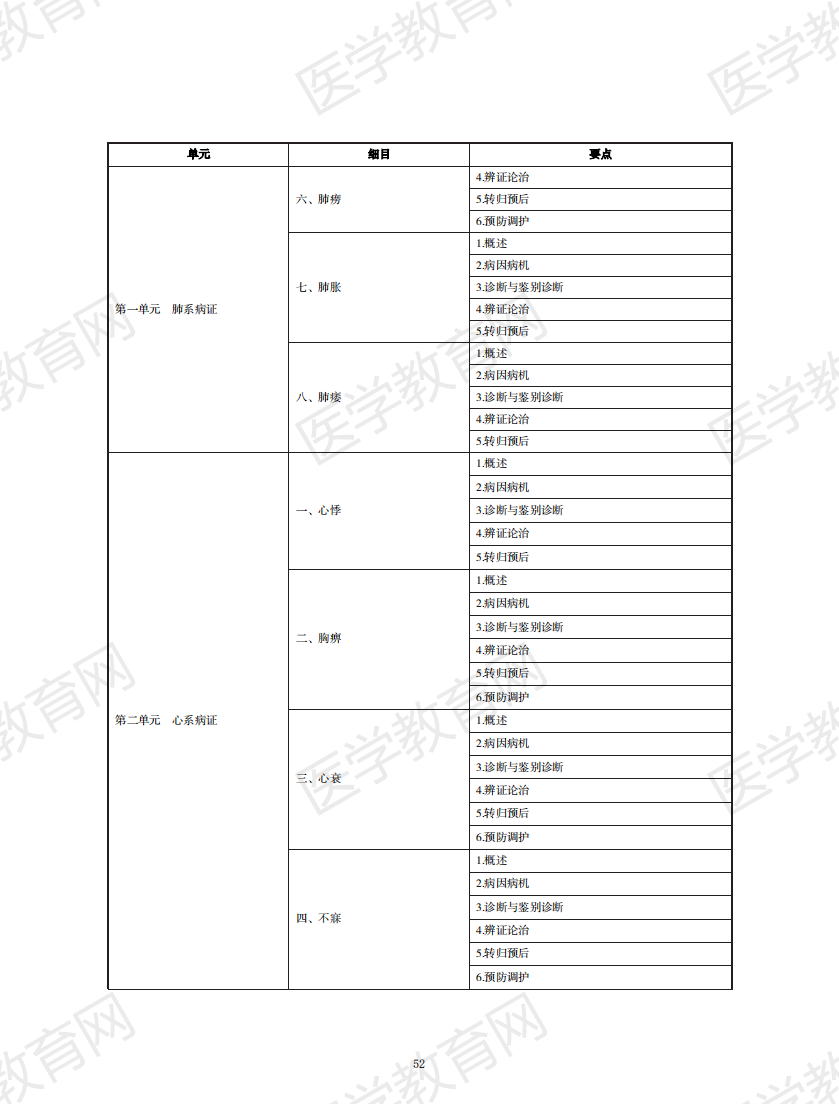 中醫(yī)執(zhí)業(yè)醫(yī)師考試大綱2020無水印版_51 中醫(yī)執(zhí)業(yè)醫(yī)師考試大綱2020無水印版_51