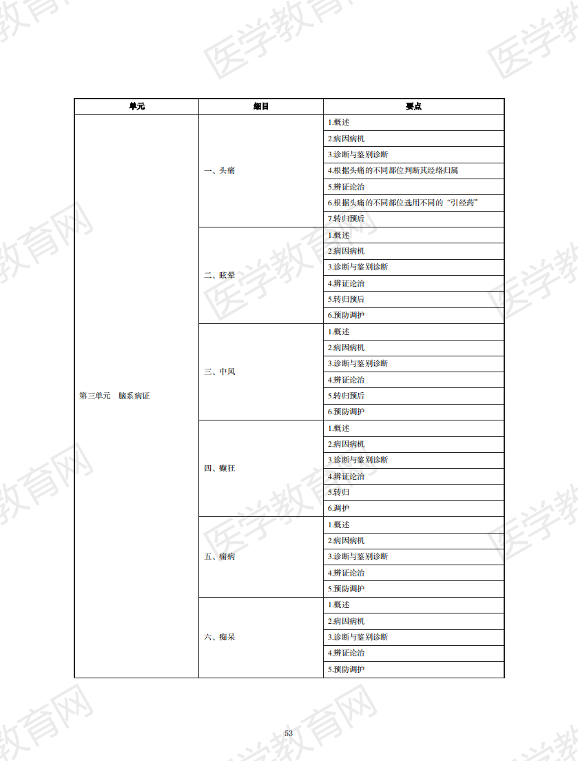 中醫(yī)執(zhí)業(yè)醫(yī)師考試大綱2020無水印版_52 中醫(yī)執(zhí)業(yè)醫(yī)師考試大綱2020無水印版_52