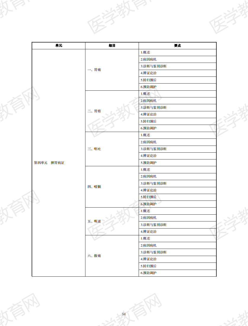 中醫(yī)執(zhí)業(yè)醫(yī)師考試大綱2020無水印版_53 中醫(yī)執(zhí)業(yè)醫(yī)師考試大綱2020無水印版_53