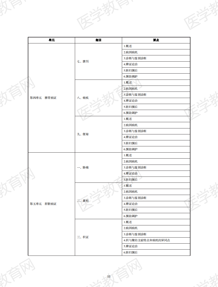 中醫(yī)執(zhí)業(yè)醫(yī)師考試大綱2020無水印版_54 中醫(yī)執(zhí)業(yè)醫(yī)師考試大綱2020無水印版_54