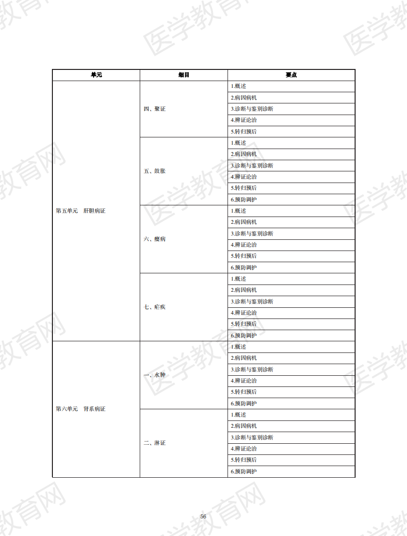 中醫(yī)執(zhí)業(yè)醫(yī)師考試大綱2020無水印版_55 中醫(yī)執(zhí)業(yè)醫(yī)師考試大綱2020無水印版_55
