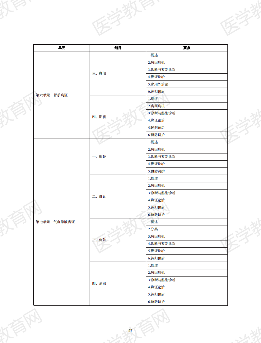 中醫(yī)執(zhí)業(yè)醫(yī)師考試大綱2020無水印版_56 中醫(yī)執(zhí)業(yè)醫(yī)師考試大綱2020無水印版_56