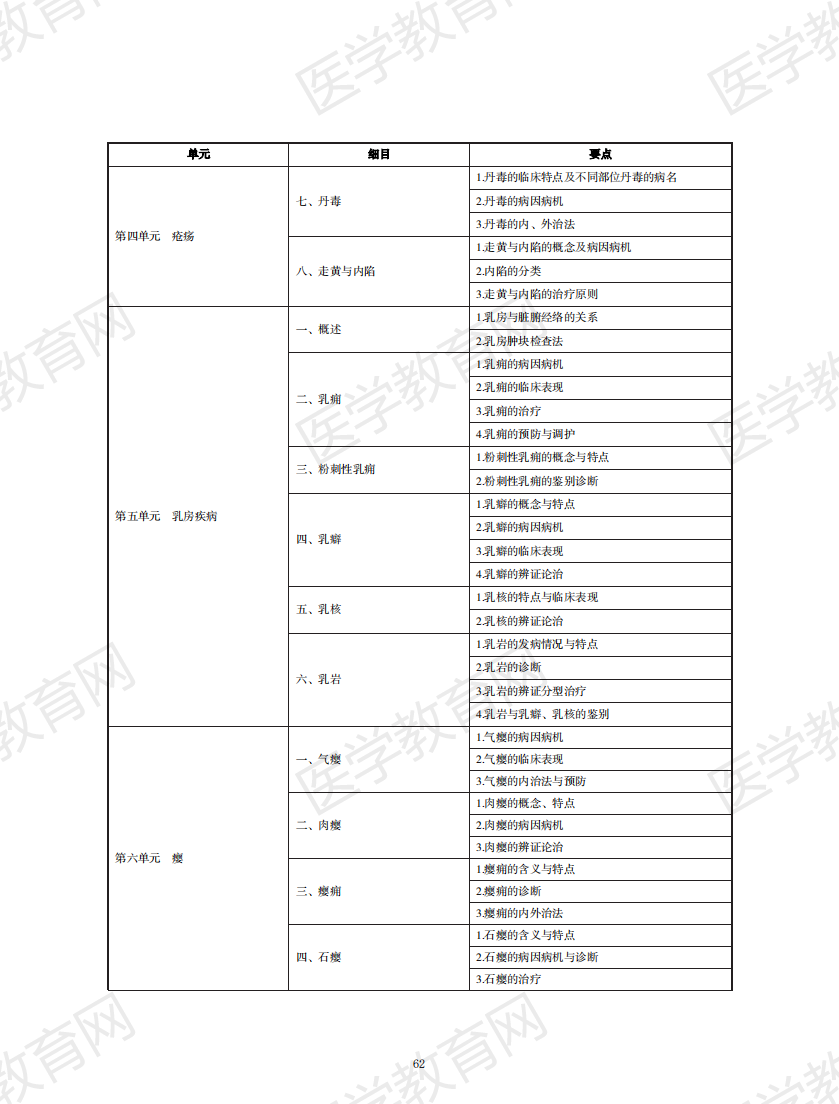 中醫(yī)執(zhí)業(yè)醫(yī)師考試大綱2020無水印版_61 中醫(yī)執(zhí)業(yè)醫(yī)師考試大綱2020無水印版_61