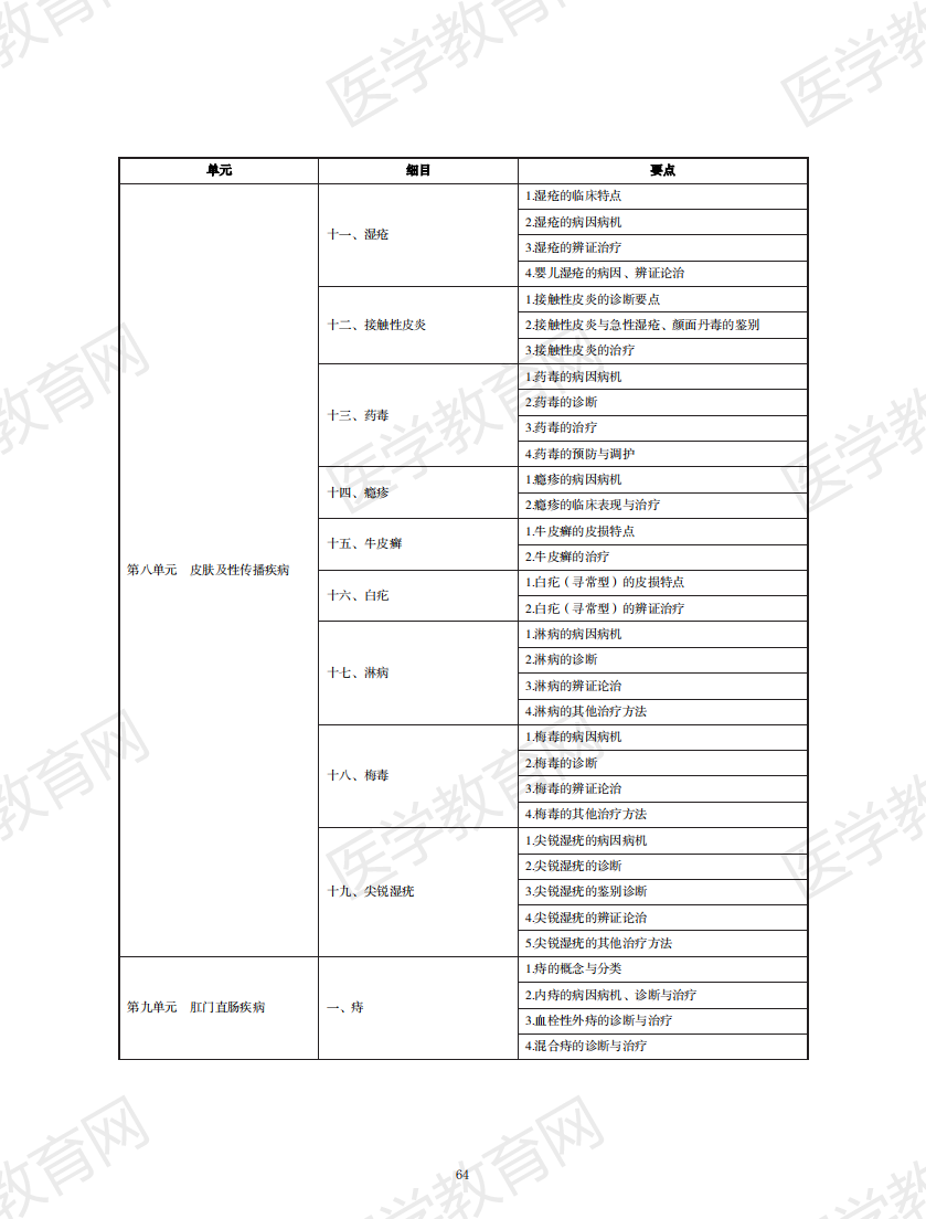 中醫(yī)執(zhí)業(yè)醫(yī)師考試大綱2020無水印版_63 中醫(yī)執(zhí)業(yè)醫(yī)師考試大綱2020無水印版_63