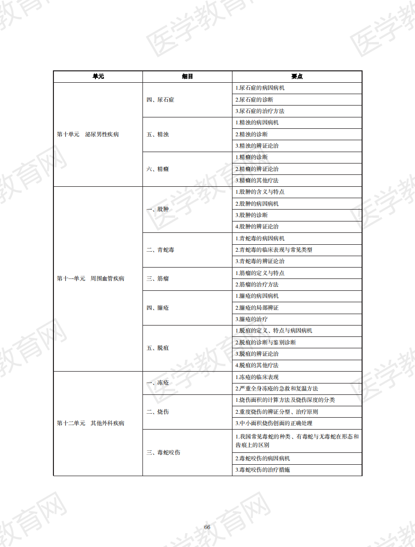 中醫(yī)執(zhí)業(yè)醫(yī)師考試大綱2020無水印版_65 中醫(yī)執(zhí)業(yè)醫(yī)師考試大綱2020無水印版_65