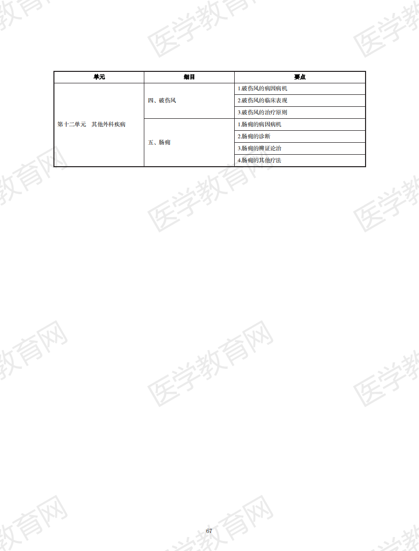 中醫(yī)執(zhí)業(yè)醫(yī)師考試大綱2020無水印版_66 中醫(yī)執(zhí)業(yè)醫(yī)師考試大綱2020無水印版_66