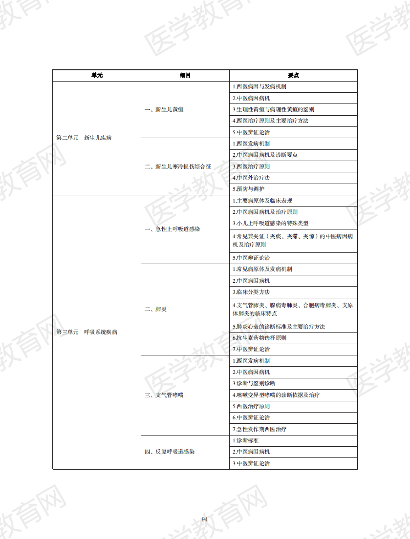 中西醫(yī)執(zhí)業(yè)醫(yī)師考試大綱2020版_93 中西醫(yī)執(zhí)業(yè)醫(yī)師考試大綱2020版_93