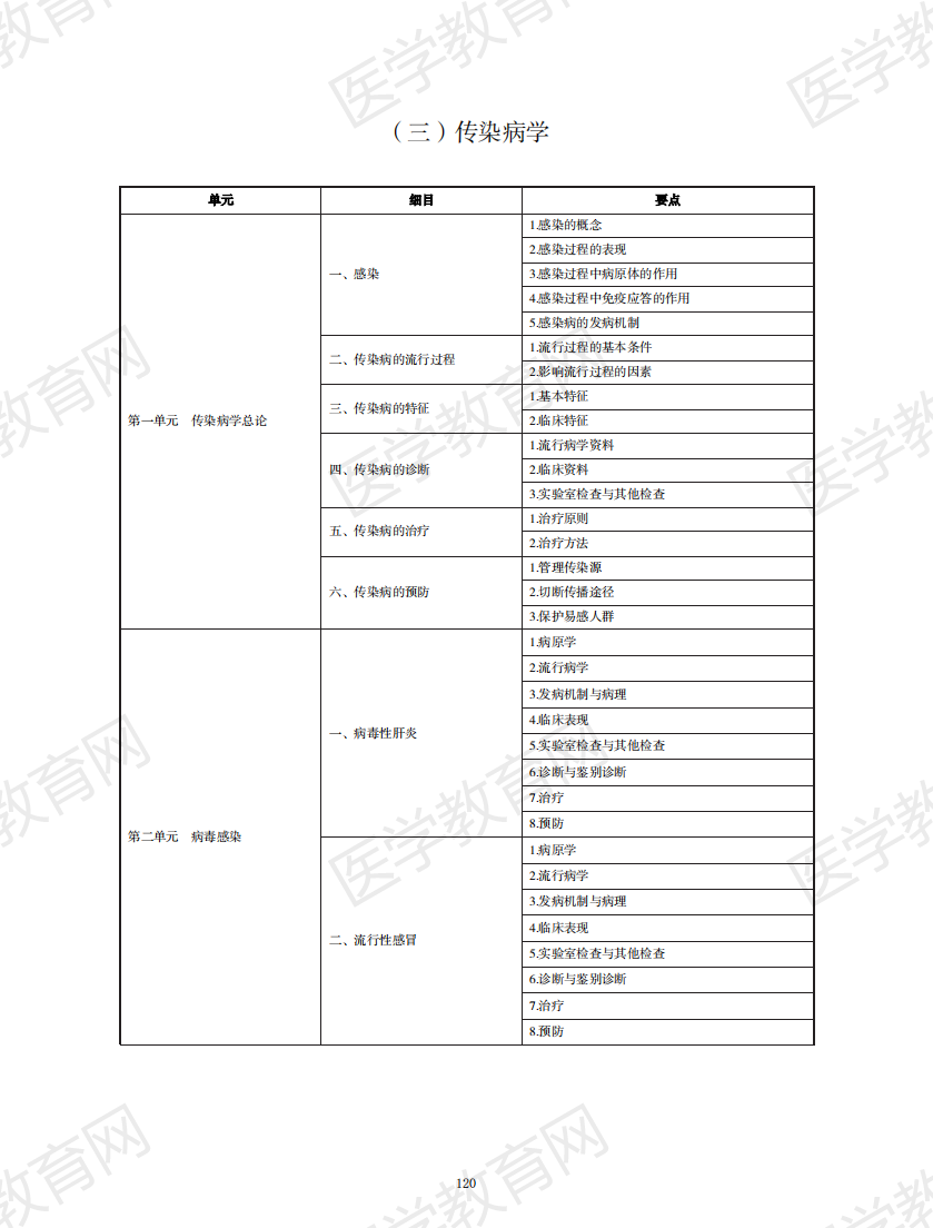 中西醫(yī)執(zhí)業(yè)醫(yī)師考試大綱2020版_119 中西醫(yī)執(zhí)業(yè)醫(yī)師考試大綱2020版_119