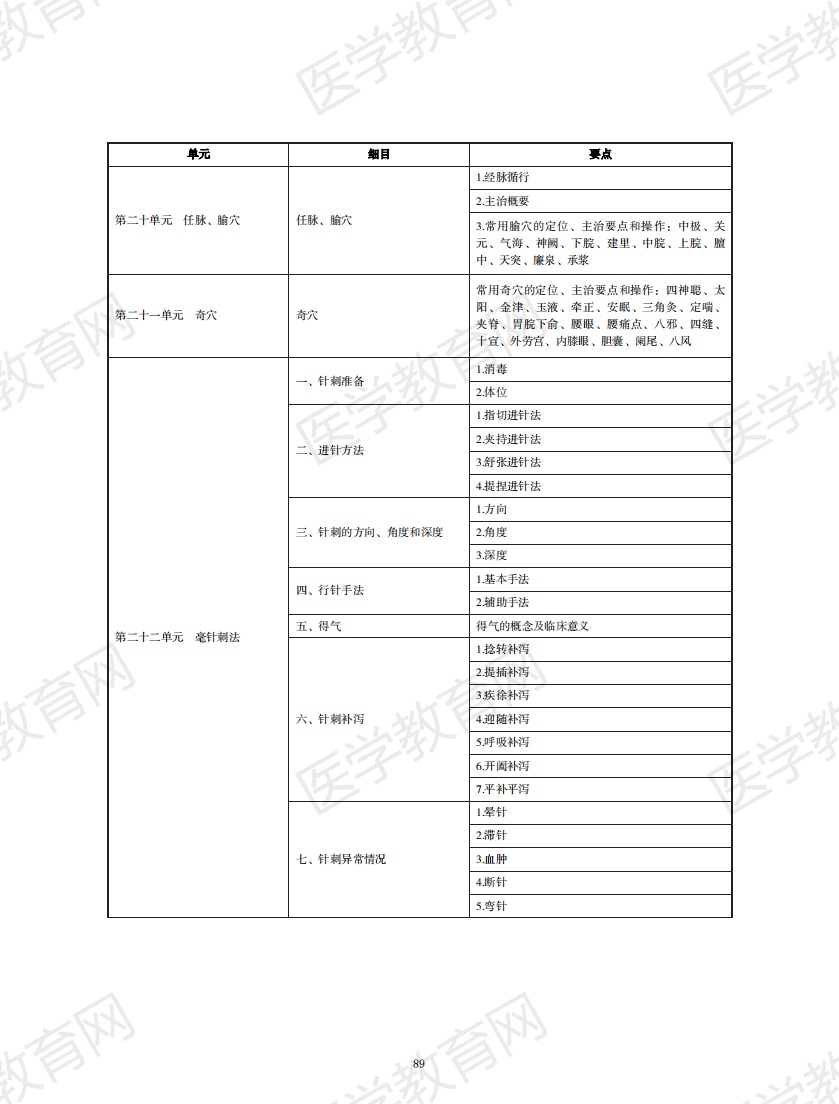 中醫(yī)執(zhí)業(yè)醫(yī)師考試大綱2020無(wú)水印版_88 中醫(yī)執(zhí)業(yè)醫(yī)師考試大綱2020無(wú)水印版_88
