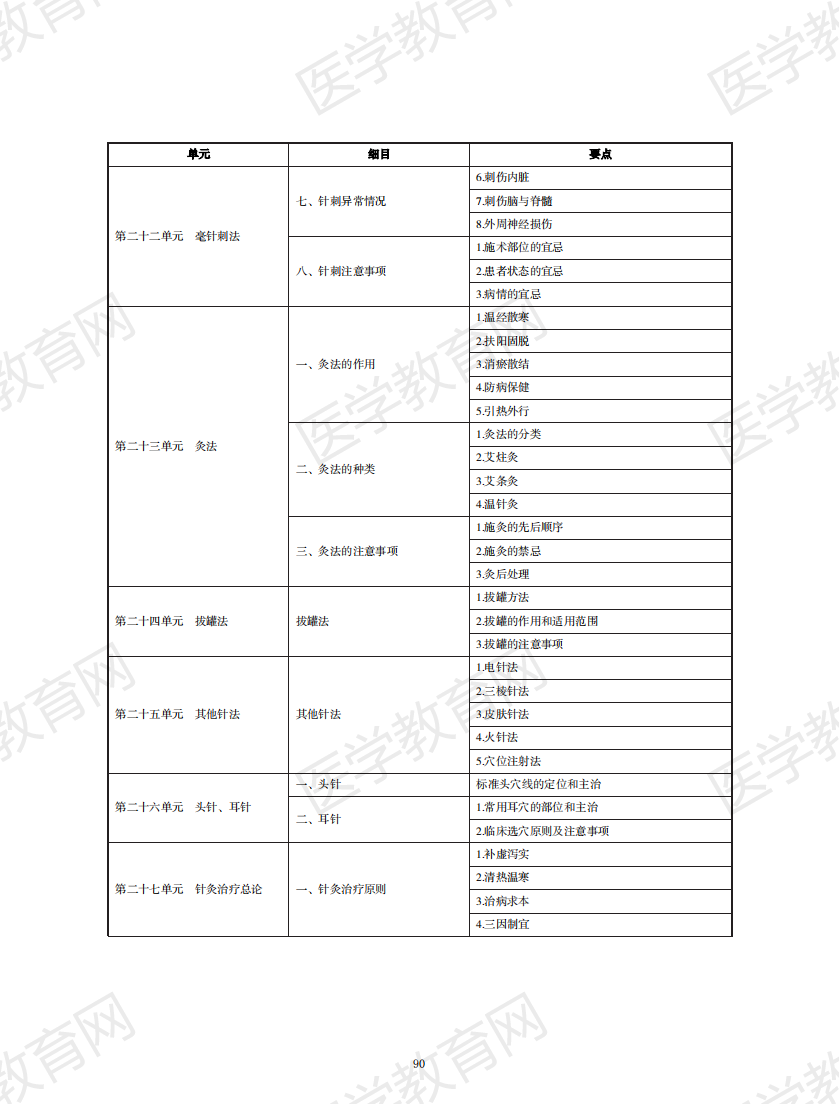 中醫(yī)執(zhí)業(yè)醫(yī)師考試大綱2020無(wú)水印版_89 中醫(yī)執(zhí)業(yè)醫(yī)師考試大綱2020無(wú)水印版_89