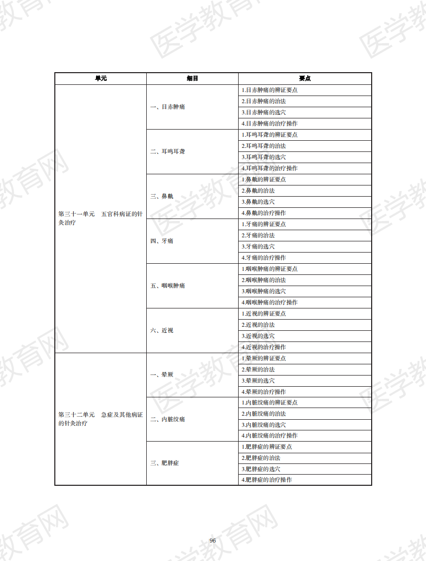 中醫(yī)執(zhí)業(yè)醫(yī)師考試大綱2020無(wú)水印版_95 中醫(yī)執(zhí)業(yè)醫(yī)師考試大綱2020無(wú)水印版_95