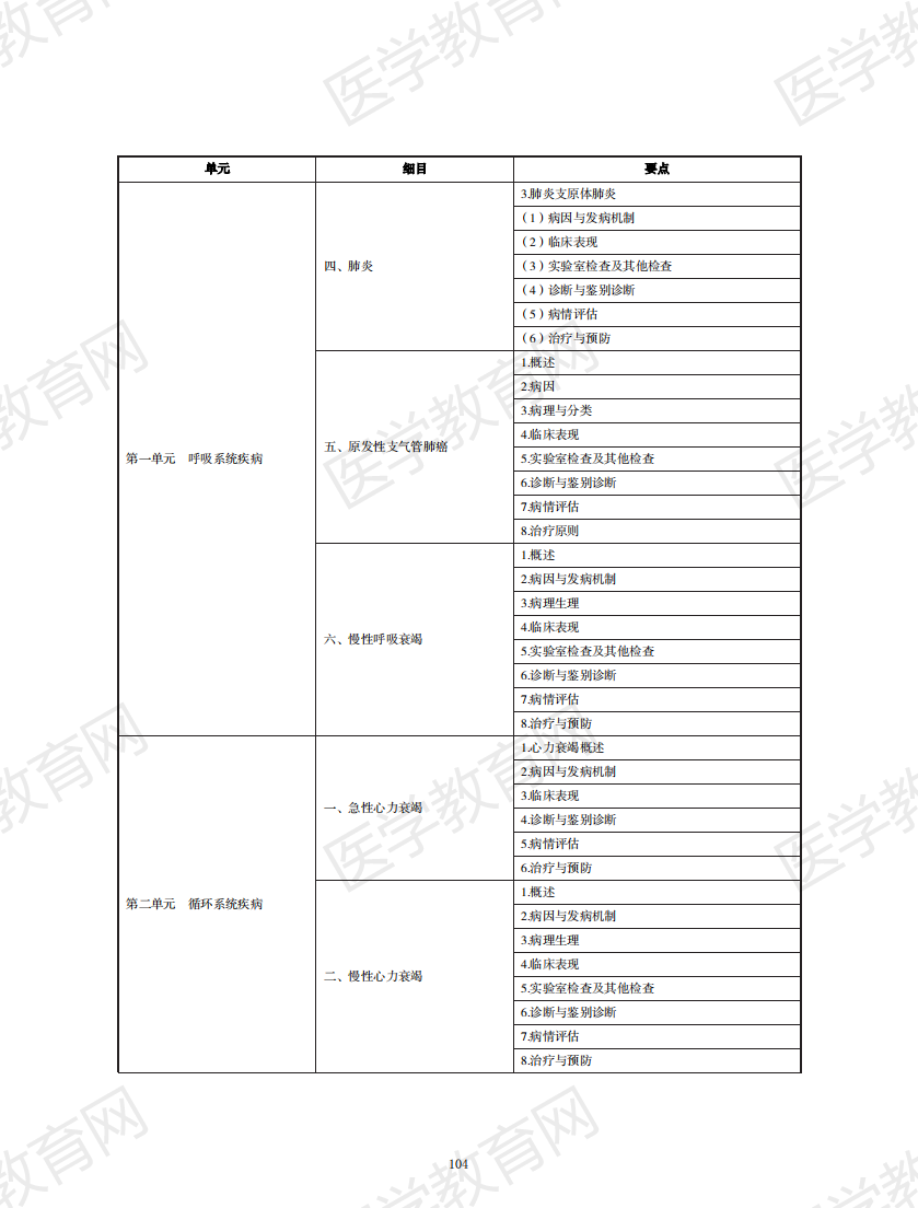 中醫(yī)執(zhí)業(yè)醫(yī)師考試大綱2020無(wú)水印版_103 中醫(yī)執(zhí)業(yè)醫(yī)師考試大綱2020無(wú)水印版_103