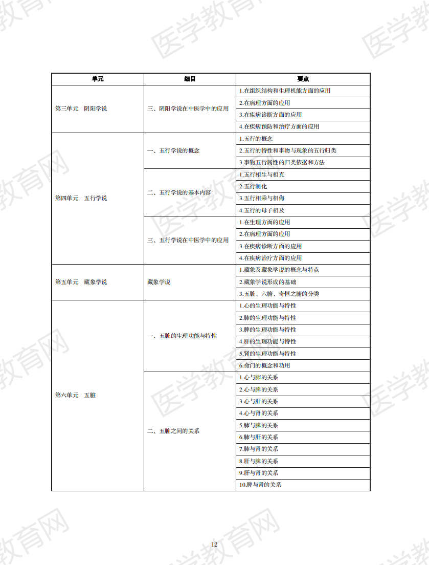 中醫(yī)執(zhí)業(yè)醫(yī)師考試大綱2020無水印版_11 中醫(yī)執(zhí)業(yè)醫(yī)師考試大綱2020無水印版_11